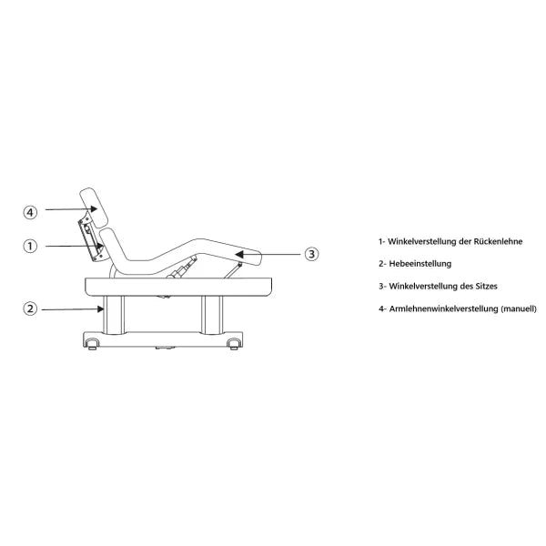 Schematische Darstellung einer viermotorigen Massageliege mit verstellbarer Rückenlehne, Hebeeinstellung, Sitzwinkelverstellung und Armlehnenverstellung